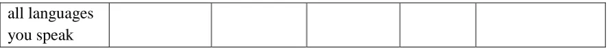 Table 11 shows the summary of Pearson Chi-Square Test of Independence between language spoken to children by their parents and some selected factors