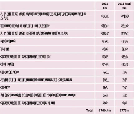Table 2:  GBAORD classifications7 for Ireland 2012-13    
