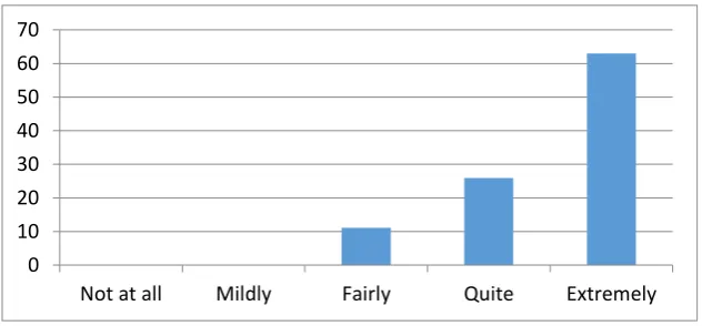 Figure 7. Contribution to group discussion 