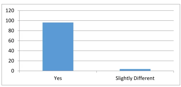 Figure 9. Self-confidence of using English increase 