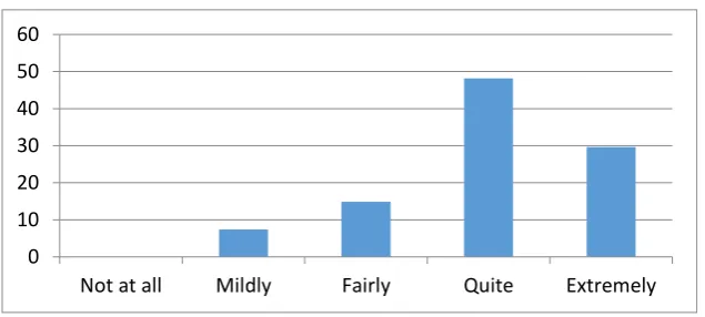 Figure 11. Presentation skills improvement 