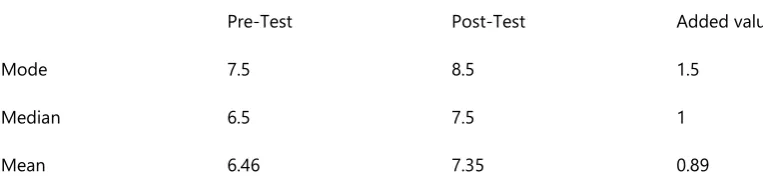 Table 2. Test results for study group 
