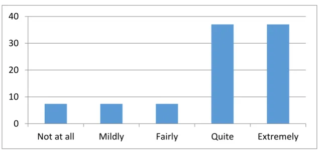Figure 1: Speaking skills’ improvement  