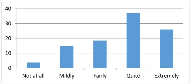 Figure 3. Learning vocabulary before activities 