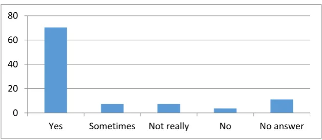 Figure 5. Language proficiency development with the help of camp themes 