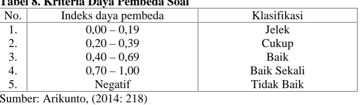 Tabel 8. Kriteria Daya Pembeda SoalNo.Indeks daya pembeda