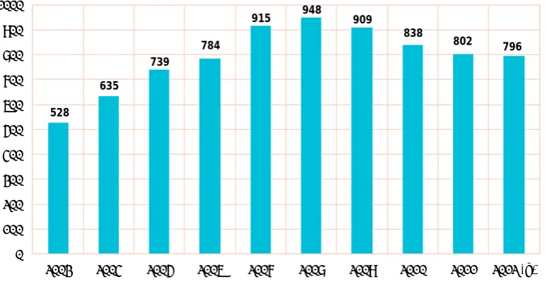 Figure 2: GBAORD trend in current prices, €m. (2003-2012)  