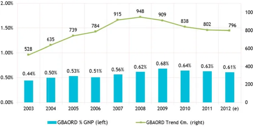 Figure  3: GBAORD 