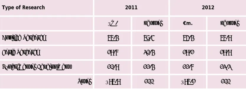 Table 5: GOVERD by type of research (2011-2012) 