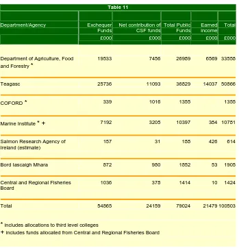  Table 11   Department/Agency Exchequer Net contribution of 