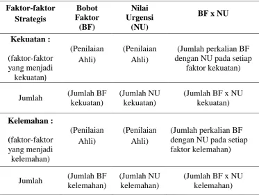 Tabel 2.    Matrik  IFAS (Internal Factors Analysis Summary) 