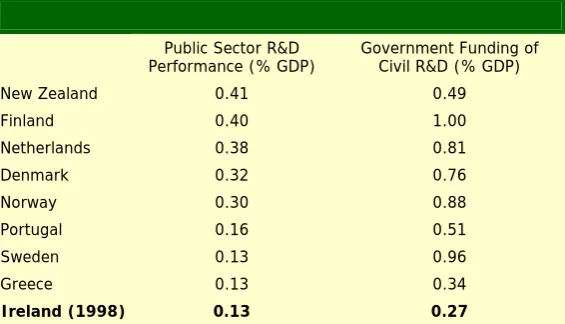 Table 3. R&D Performance and Funding by the Government Sector for Selected Countries. (1997 or nearest) 