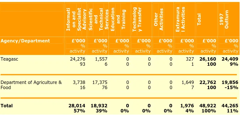 Table 5 shows the S&T allocations (including earned income) to government departments and agencies to support activities in the agriculture and food area
