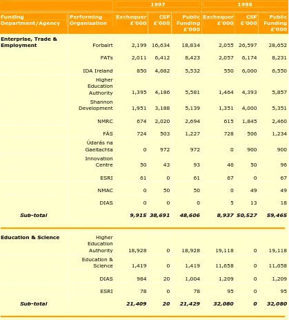 Table 2 Public Funding of Research and Development 