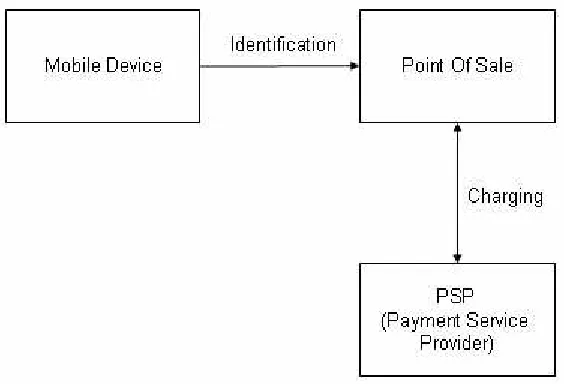 Figure 4: Payment System for Point of Sale 
