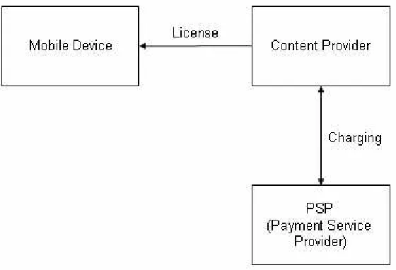 Figure 5: Payment System for Content on Device 