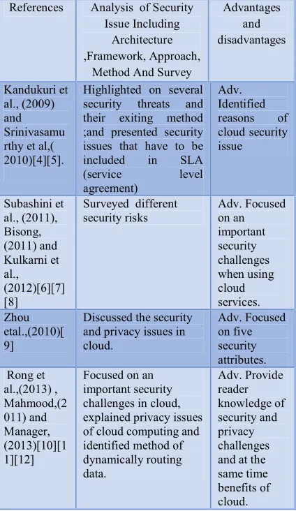 Table 2 Presents Pervious And Current Studies On Cloud  Security As Well As It Presents Their Advantages And Disadvantages Cloud Security 