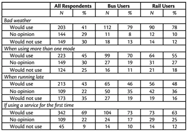 Table 4. Accessing Real-Time Information  