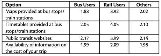 Table 5. Opinion of Public Transit Information Services 
