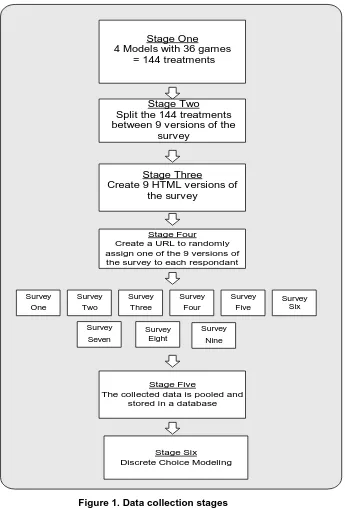 Figure 1. Data collection stages 