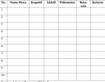 Tabel 3.1 Lembar Observasi hasil belajar  