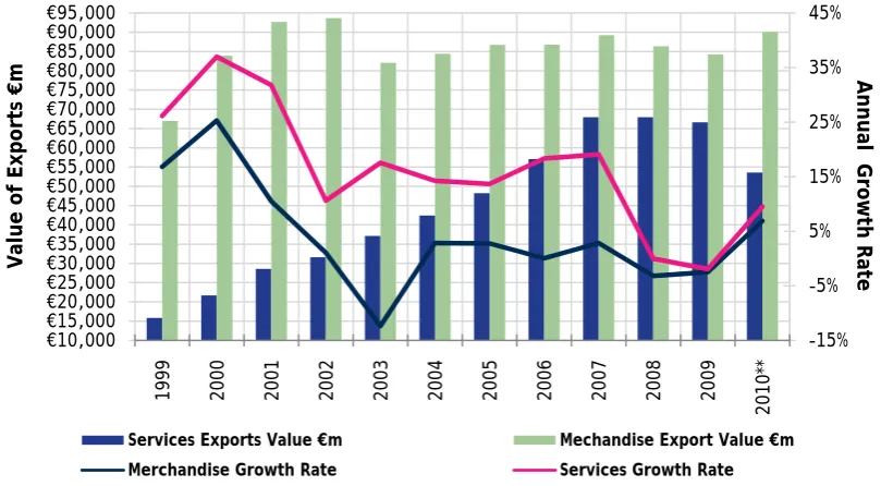 Figure 1: Merchandise and Services Exports – Value (€m) and Growth (%), 1999-20101 