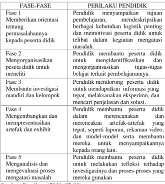 Tabel 2. Sintak Pembelajaran Berbasis Masalah