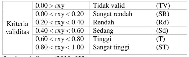 Tabel 5. Klasifikasi Validitas