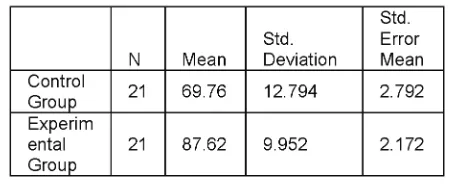 Table 3: Control and Experimental groups’ Reading comprehension post–test statistics