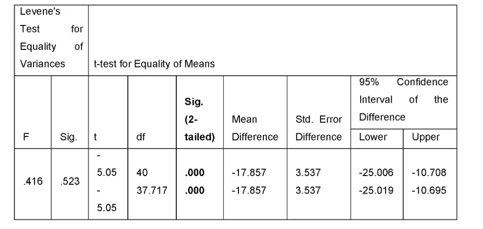 Table 4: Reading Comprehension Pre–test significance - t-test result