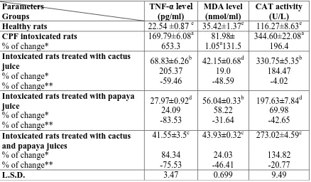 Table 4: The effects of cactus and/or papaya juices on some inflammatory and oxidative 