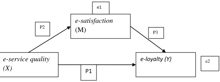 GAMBAR 3.1 ANALISIS JALUR 