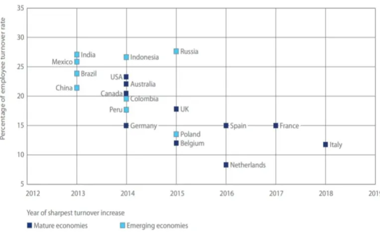 Gambar 2.   Timing and Scale of the Sharpest Employee Turnover Increases by Country 2012-2018   