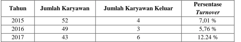 Tabel 2.  Data Turnover Karyawan Tahun 2015-2017 