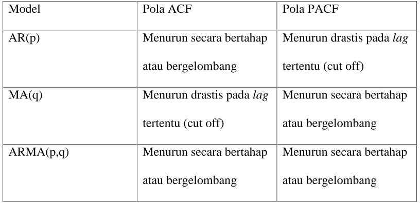Tabel 1. Pola ACF dan PACF