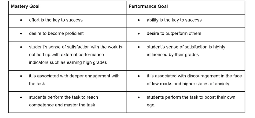 Table 1: Comparison of mastery and performance goals