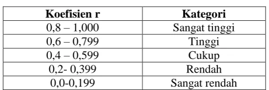 Tabel  3.8 Kriteria Reliabilitas 