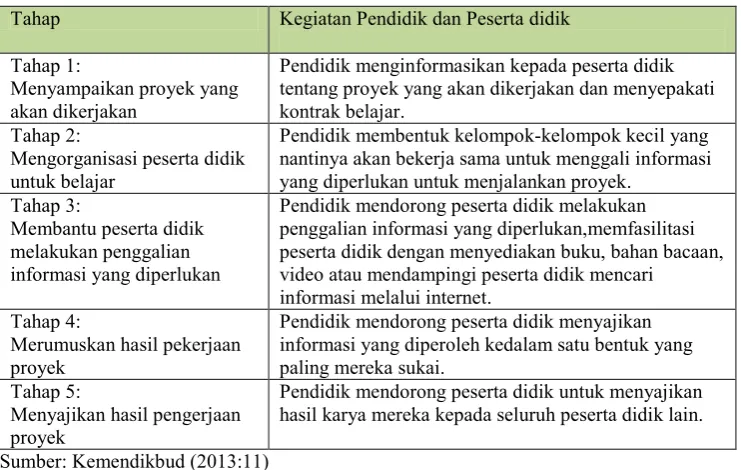 Tabel 6 Langkah-Langkah Pembelajaran PjBL 