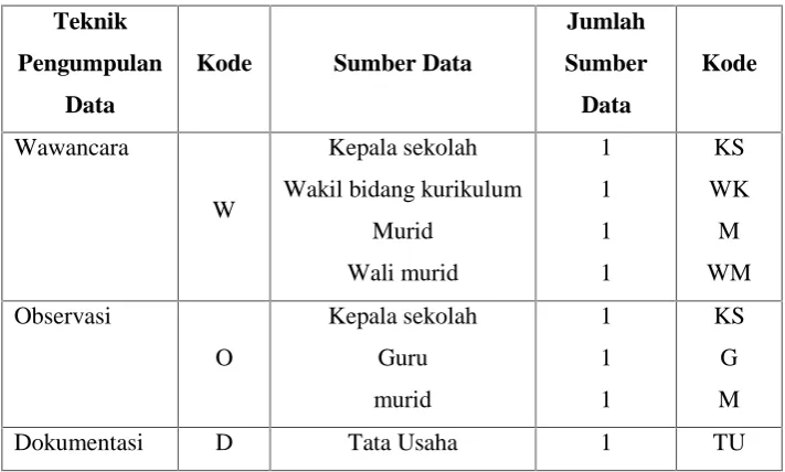 Tabel 2. Sumber Data dan Pengkodean