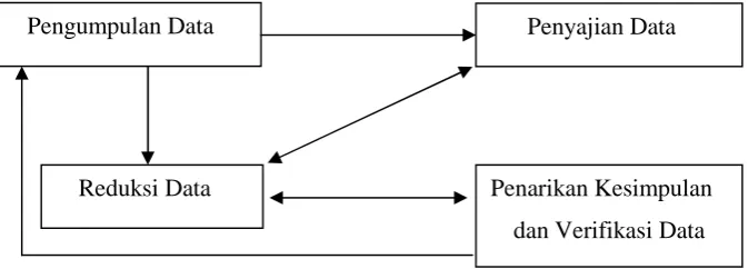 Gambar 5. Komponen dalam analisis dataSumber: Sugiyono (2011: 338)