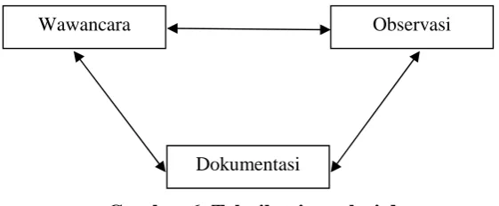 Gambar 6. Teknik triangulasi dataSumber: Sugiyono (2011: 331)