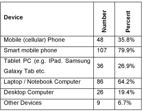 Table 5.  How long have you been using your electronic device?