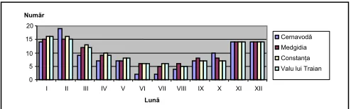 Figure 1. The average of the maximum number of foggy days at the weather stations from the Danube-Black Sea Canal area (2000-2010)