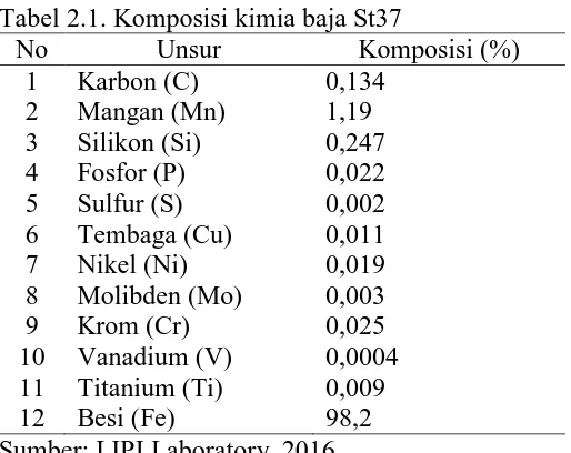 Tabel 2.1. Komposisi kimia baja St37 No Unsur Komposisi (%) 