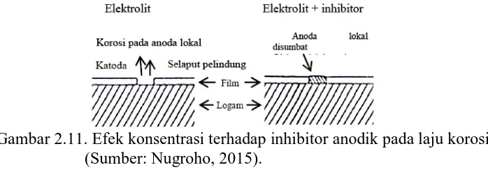 Gambar 2.11. Efek konsentrasi terhadap inhibitor  anodik pada laju korosi  (Sumber: Nugroho, 2015)