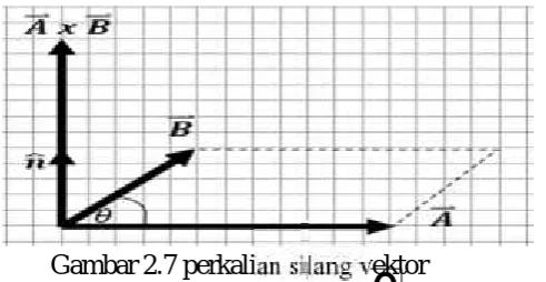 Gambar 2.7 perkalian silang vektor