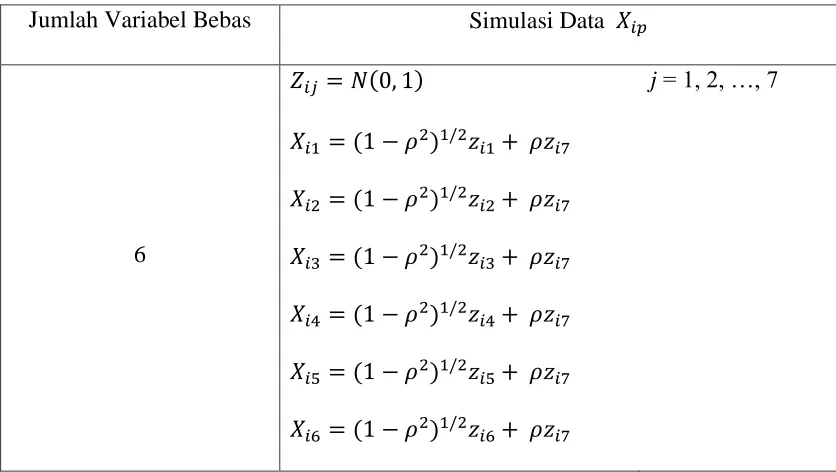 Tabel 1.  Simulasi Data     Untuk 6 Variabel Bebas  