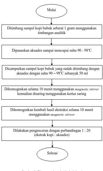 Gambar 9. Diagram ekstraksi bubuk kopi 