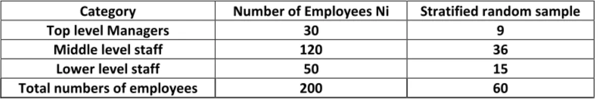 Table 1. Management wise sample distribution of the respondents 