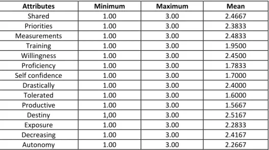 Table 4. Response regarding employee dissatisfaction regarding autonomy 